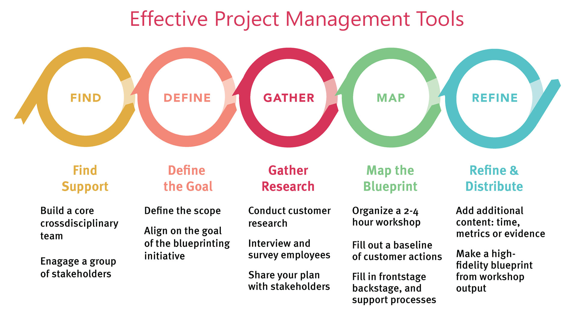 Project Management Tools for Construction
